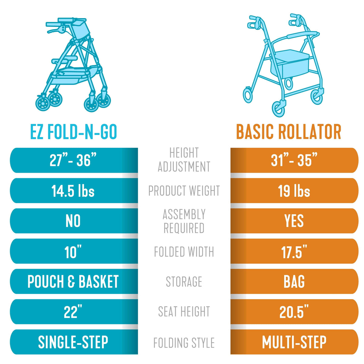 EZ Fold-N-Go Rollator for Seniors, Lightweight Rolling Walker with Seat and Wheels, Blue