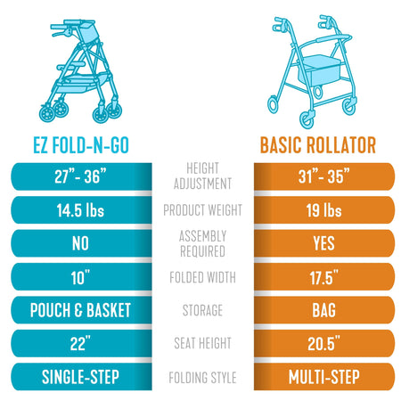 Wonder Rollator plus Short, Lightweight Junior Folding Walker for Seniors with EZ Fold-N-Go Technology, Four Wheel Petite Rolling Walker with Seat, Locking Brakes, Blue